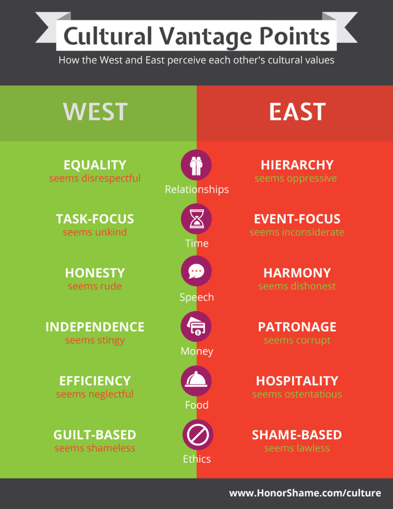 Cultural Differences Between The East And West