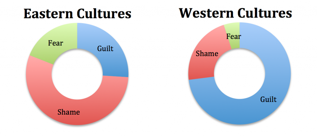 East vs. West