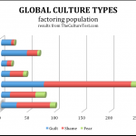 Global Culture Types by poplulation