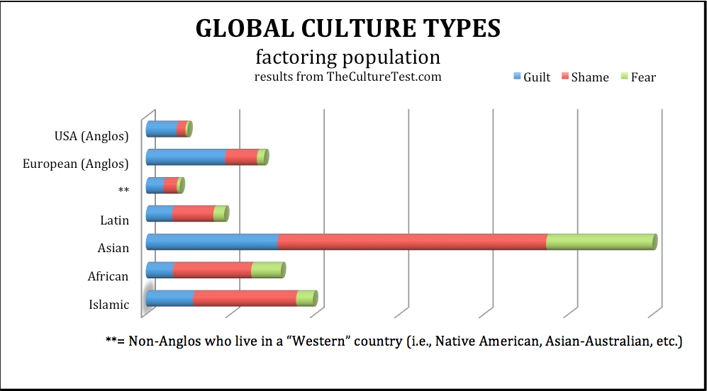 Global Cultures by Population