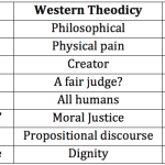 Comparing Theodicy