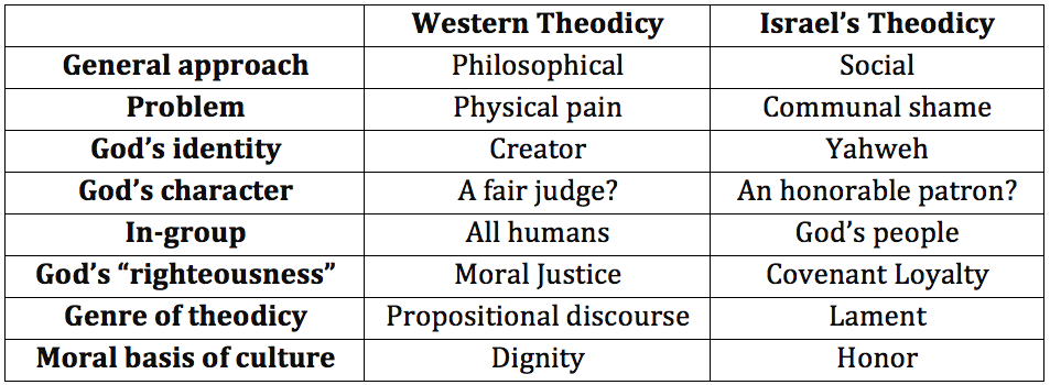 Comparing Theodicy