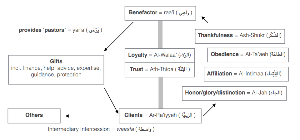 Arab Model of Patronage