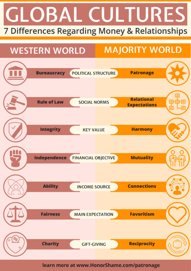  infographic 7 differences in global cultures honor shame