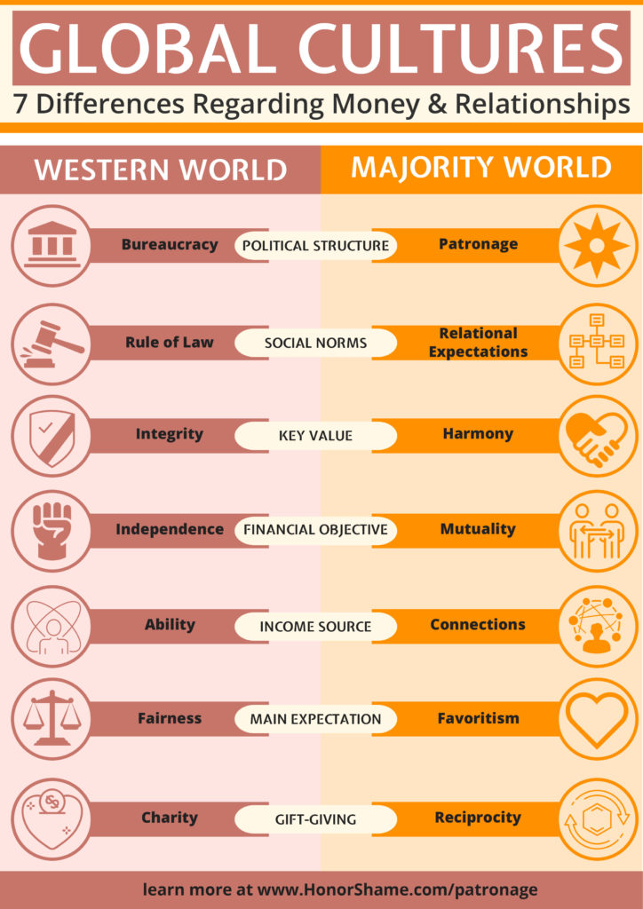 Infographic: 7 Differences in Global Cultures - Honor Shame