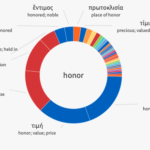 Greek vocab terms behind honor in NT